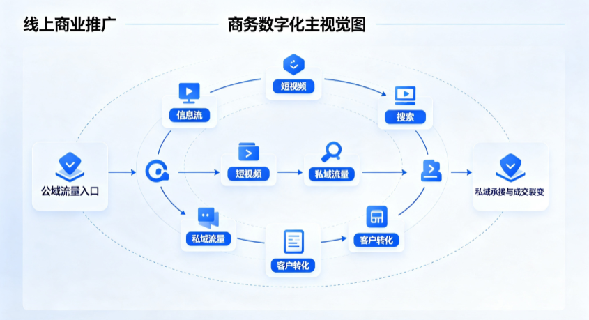 巢湖线上商业推广怎么做？全域流量闭环搭建与低成本转化实战指南